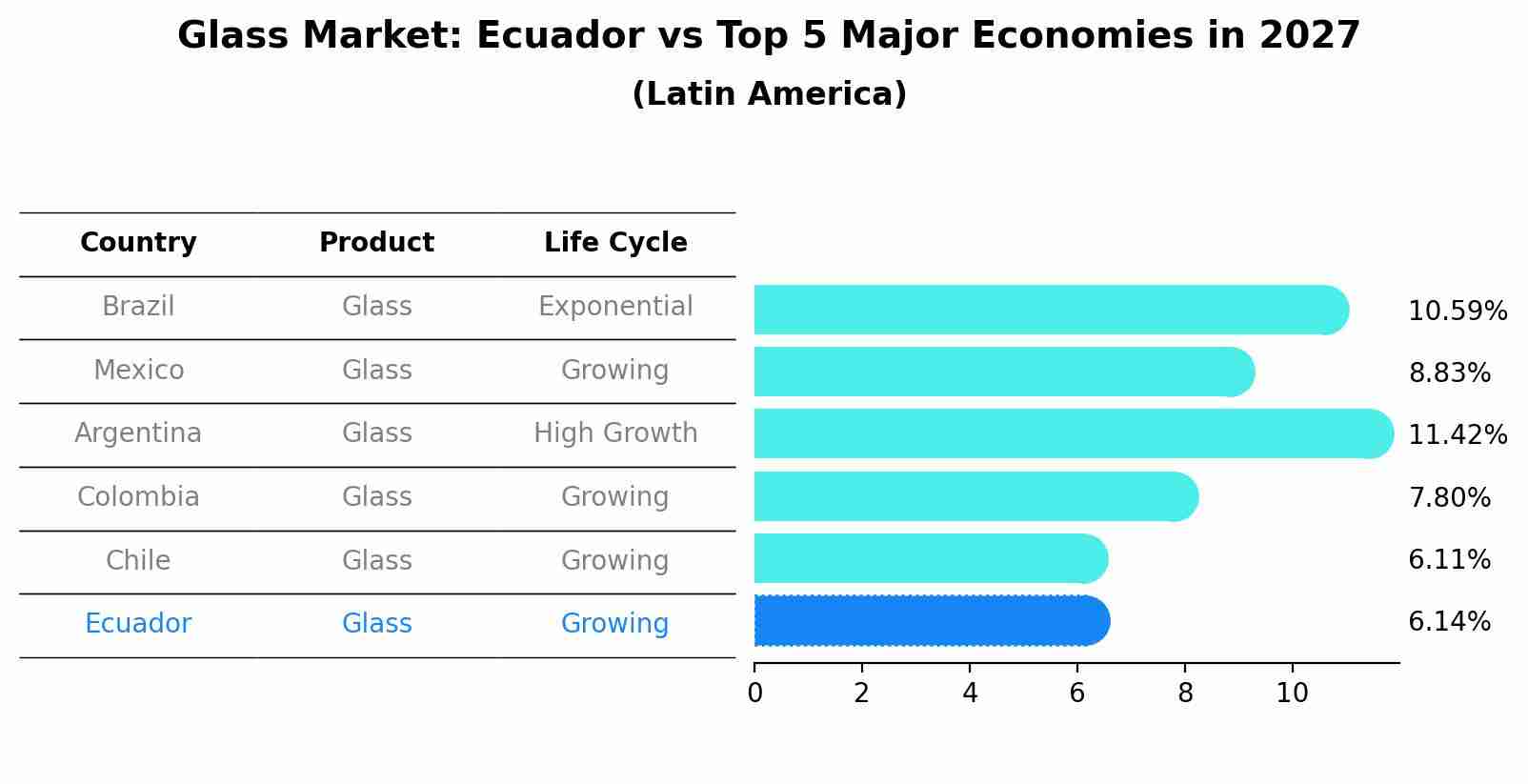 Glass Market: Ecuador vs Top 5 Major Economies in 2027 (Latin America)