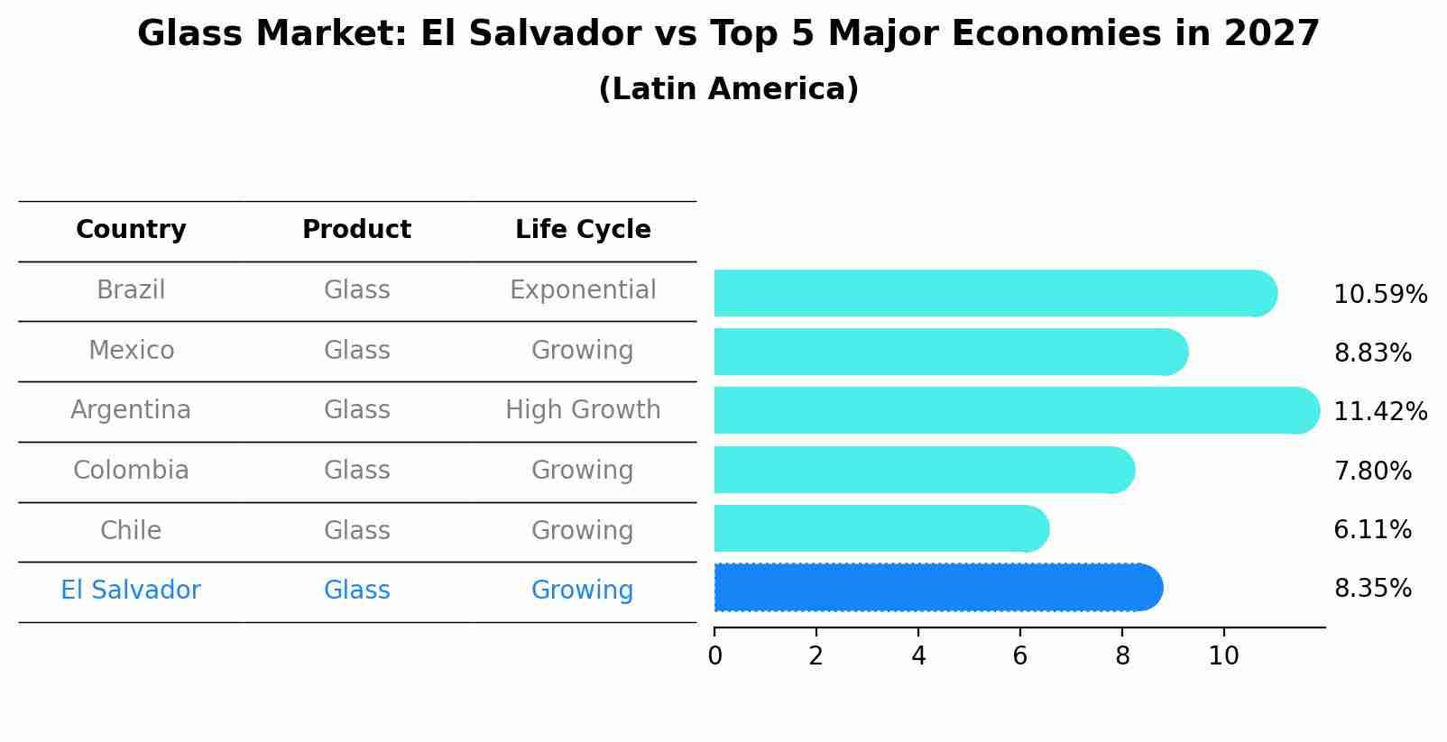 Glass Market: El Salvador vs Top 5 Major Economies in 2027 (Latin America)