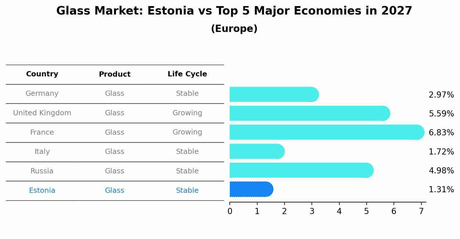 Glass Market: Estonia vs Top 5 Major Economies in 2027 (Europe)