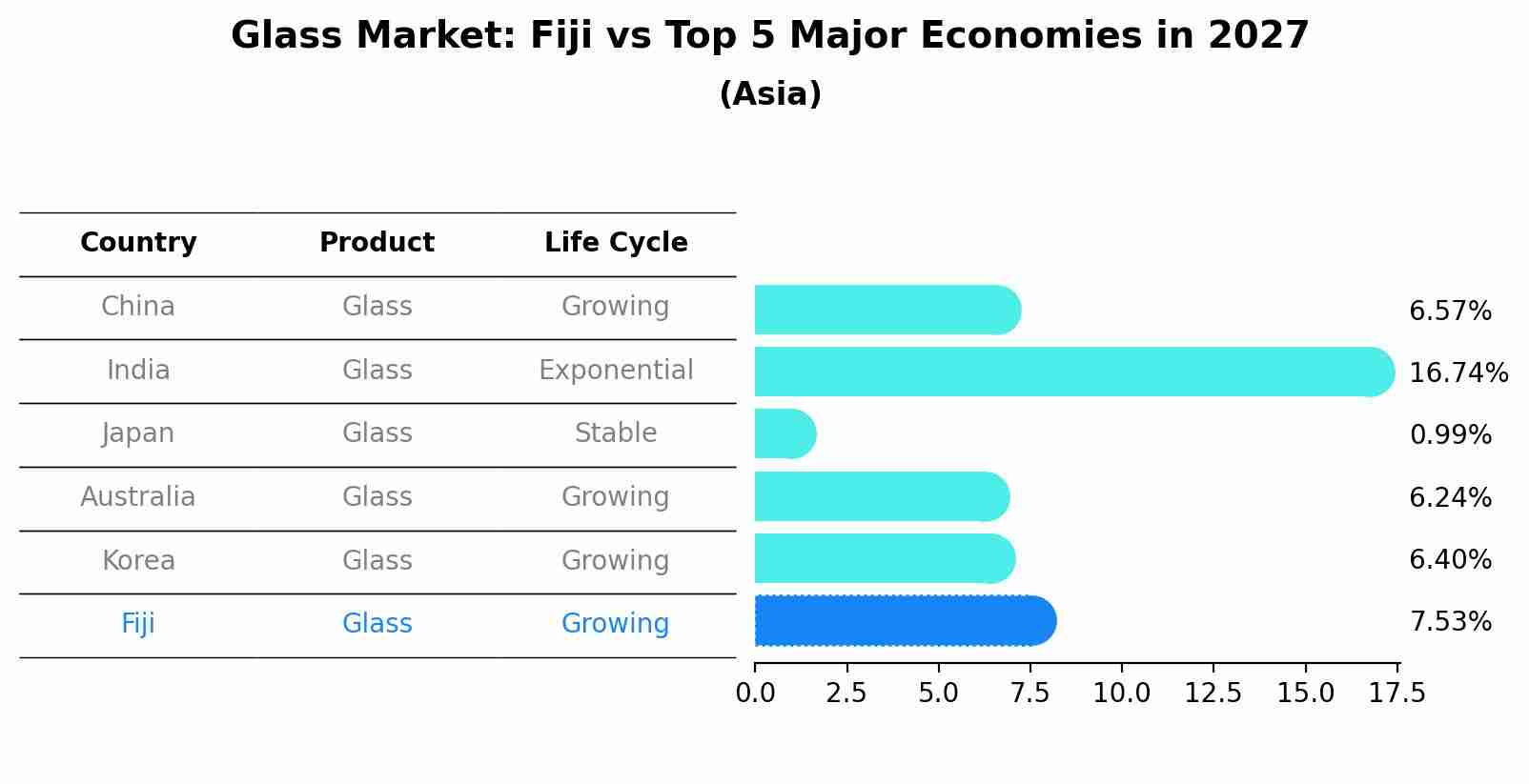 Glass Market: Fiji vs Top 5 Major Economies in 2027 (Asia)