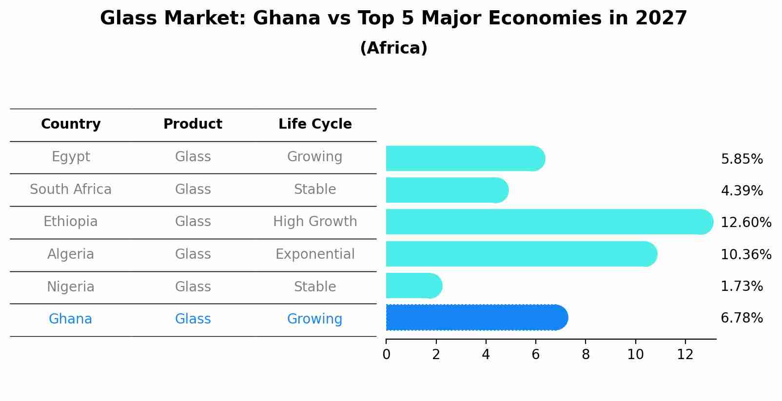 Glass Market: Ghana vs Top 5 Major Economies in 2027 (Africa)