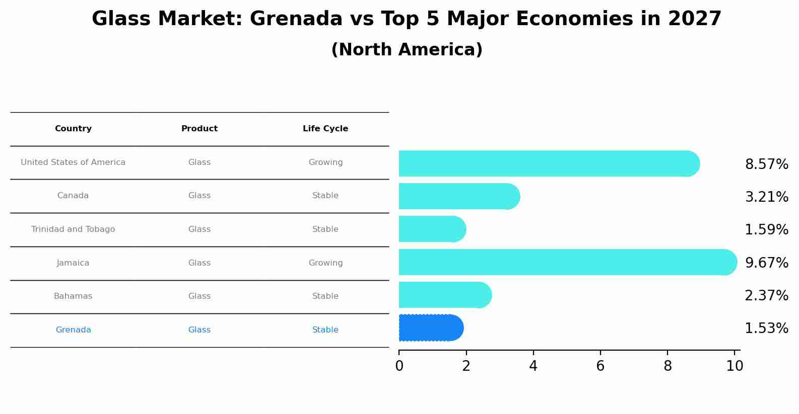 Glass Market: Grenada vs Top 5 Major Economies in 2027 (North America)