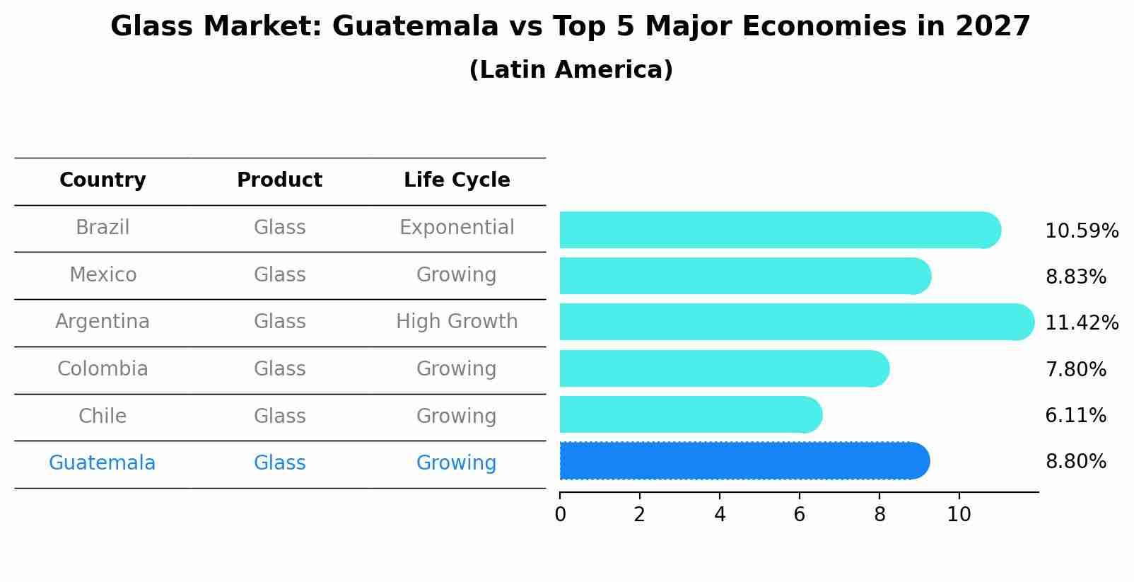Glass Market: Guatemala vs Top 5 Major Economies in 2027 (Latin America)