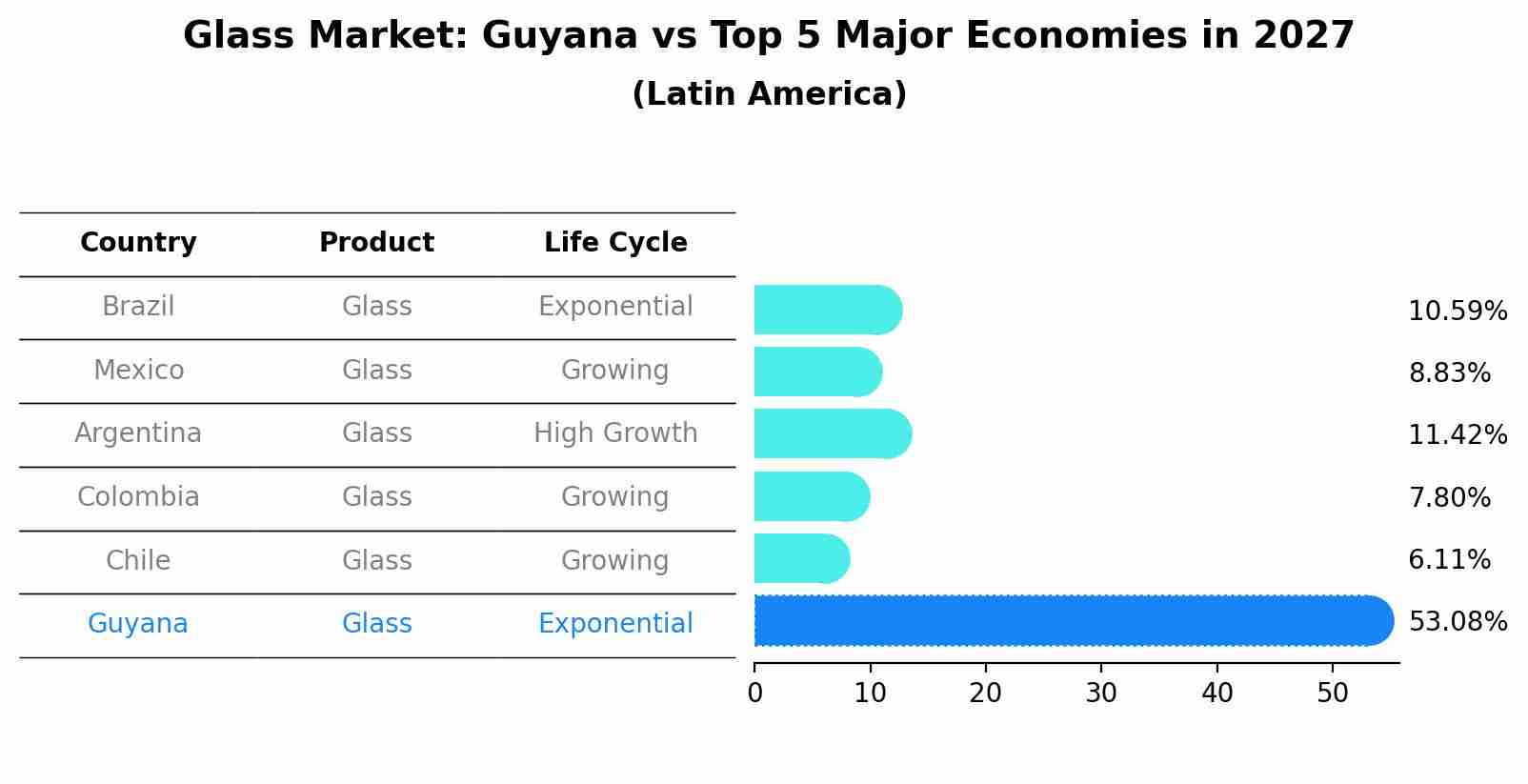 Glass Market: Guyana vs Top 5 Major Economies in 2027 (Latin America)