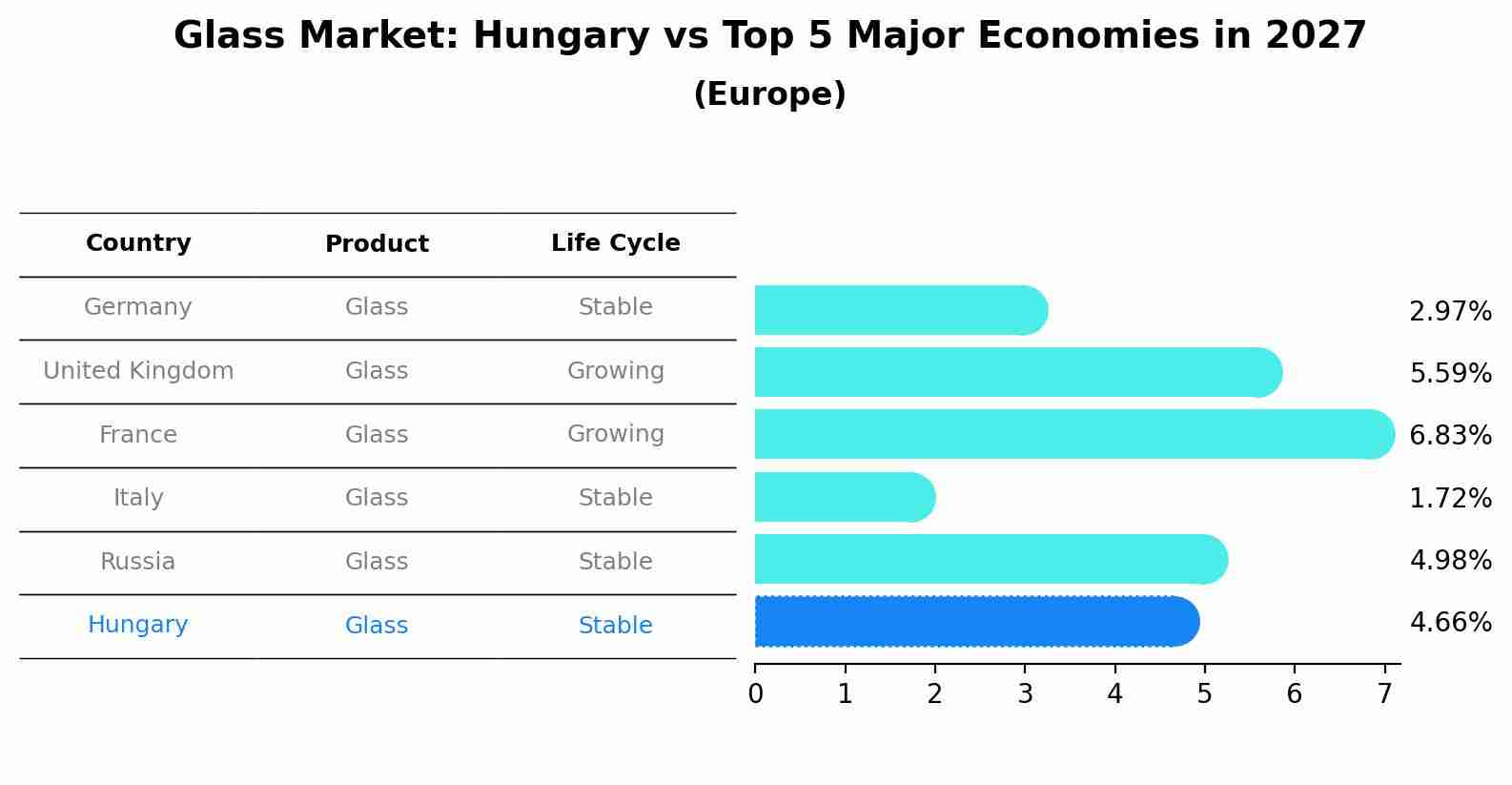Glass Market: Hungary vs Top 5 Major Economies in 2027 (Europe)