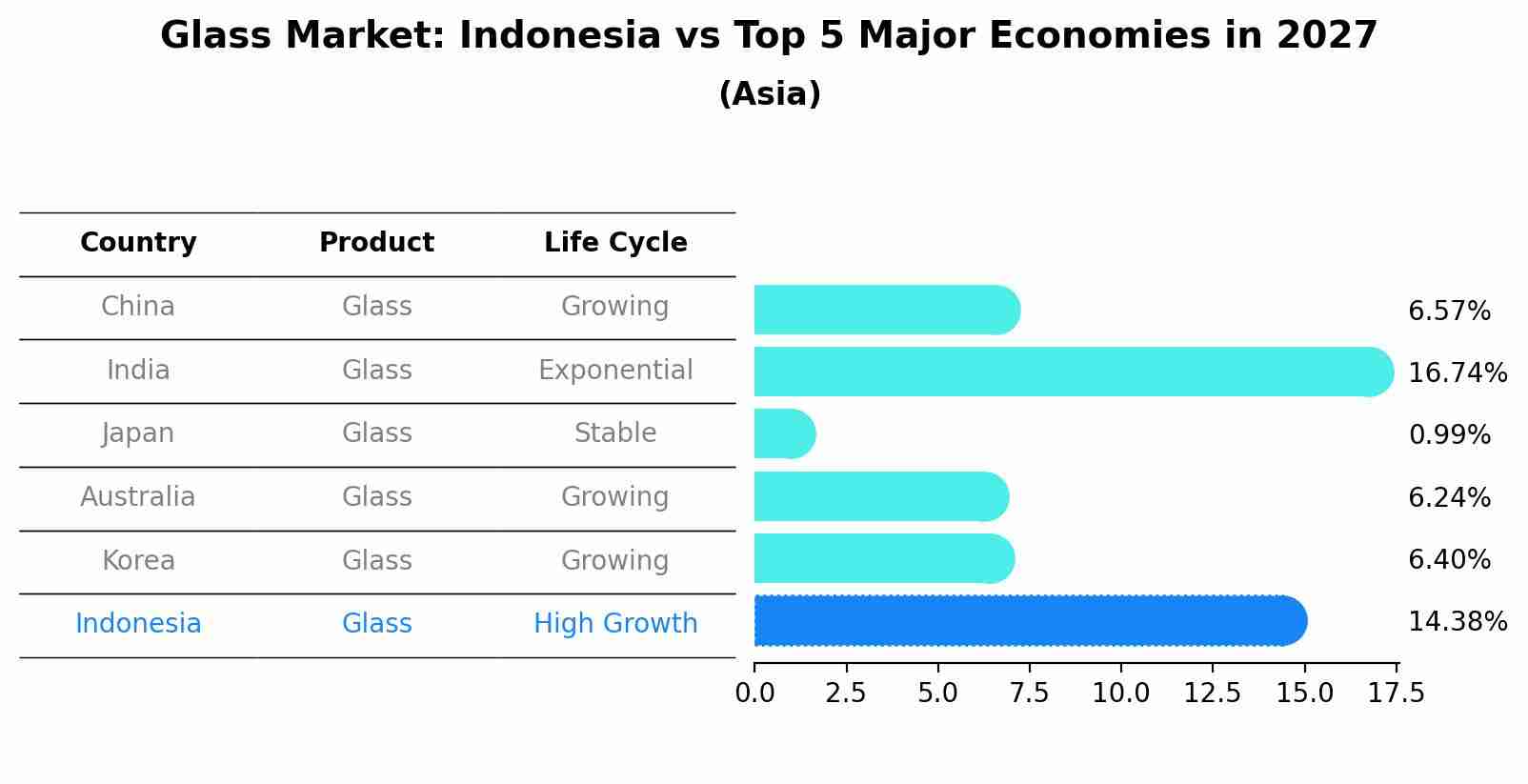 Glass Market: Indonesia vs Top 5 Major Economies in 2027 (Asia)