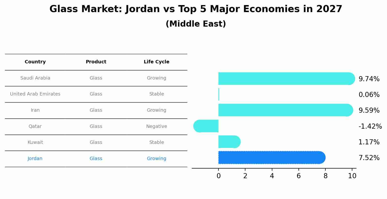 Glass Market: Jordan vs Top 5 Major Economies in 2027 (Middle East)