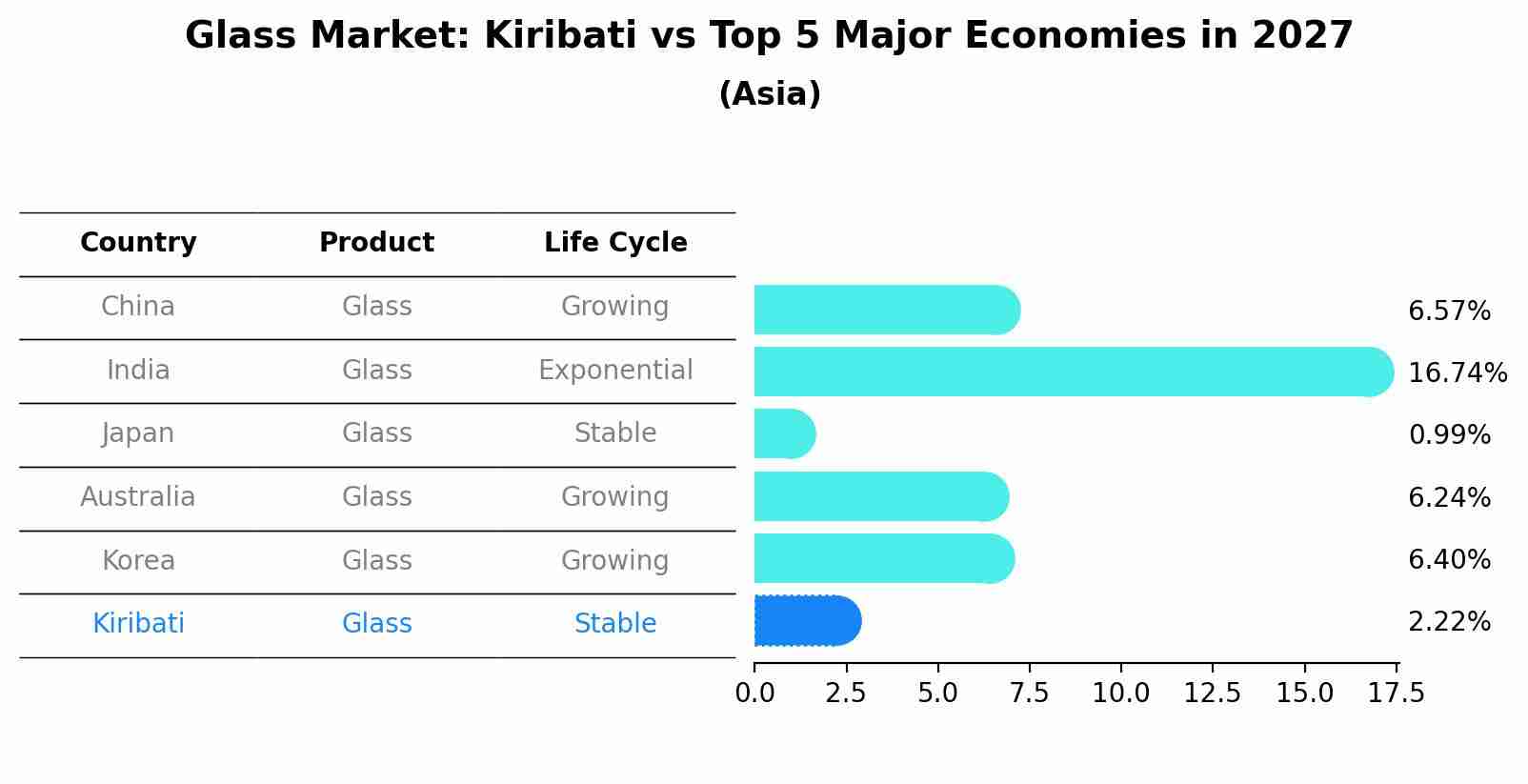 Glass Market: Kiribati vs Top 5 Major Economies in 2027 (Asia)