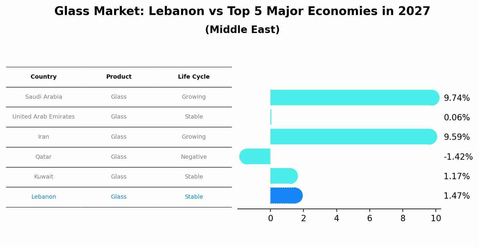 Glass Market: Lebanon vs Top 5 Major Economies in 2027 (Middle East)