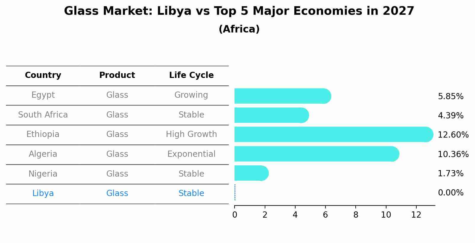 Glass Market: Libya vs Top 5 Major Economies in 2027 (Africa)
