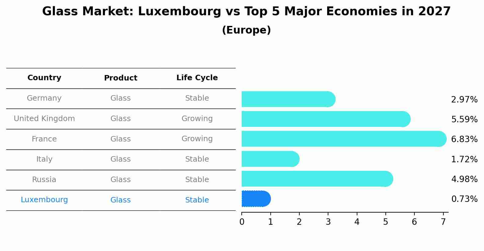 Glass Market: Luxembourg vs Top 5 Major Economies in 2027 (Europe)