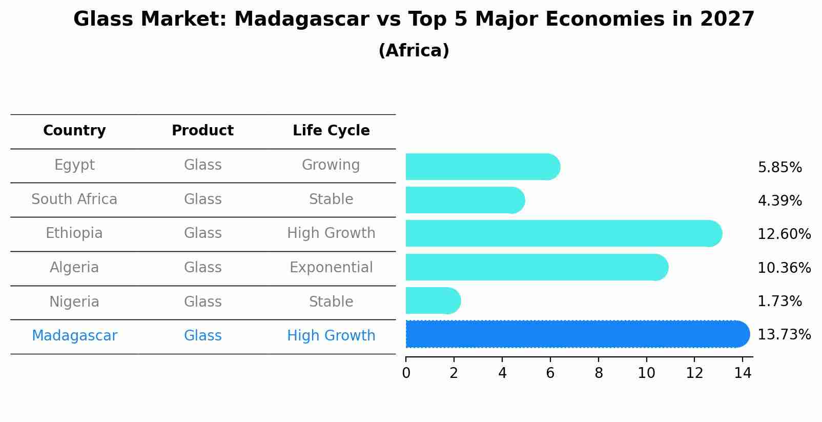 Glass Market: Madagascar vs Top 5 Major Economies in 2027 (Africa)