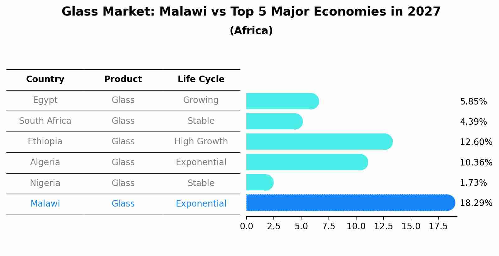 Glass Market: Malawi vs Top 5 Major Economies in 2027 (Africa)