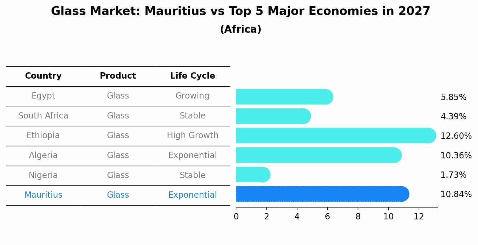 Glass Market: Mauritius vs Top 5 Major Economies in 2027 (Africa)