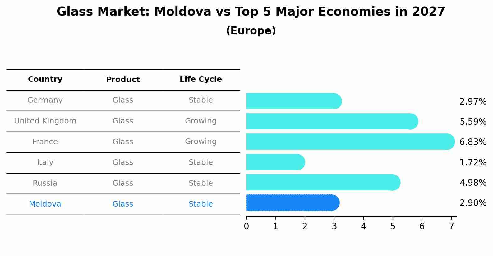 Glass Market: Moldova vs Top 5 Major Economies in 2027 (Europe)