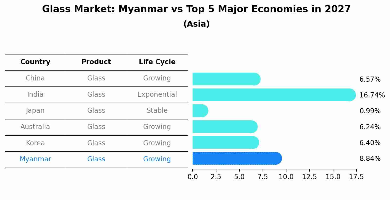 Glass Market: Myanmar vs Top 5 Major Economies in 2027 (Asia)