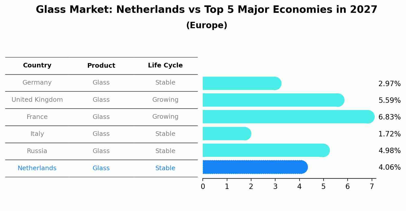 Glass Market: Netherlands vs Top 5 Major Economies in 2027 (Europe)