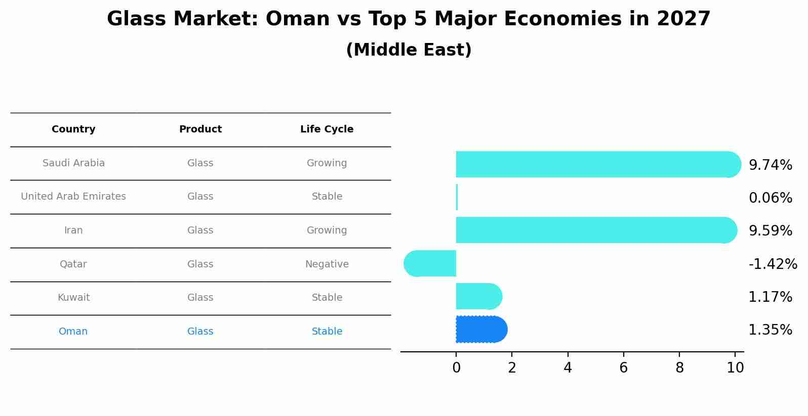 Glass Market: Oman vs Top 5 Major Economies in 2027 (Middle East)