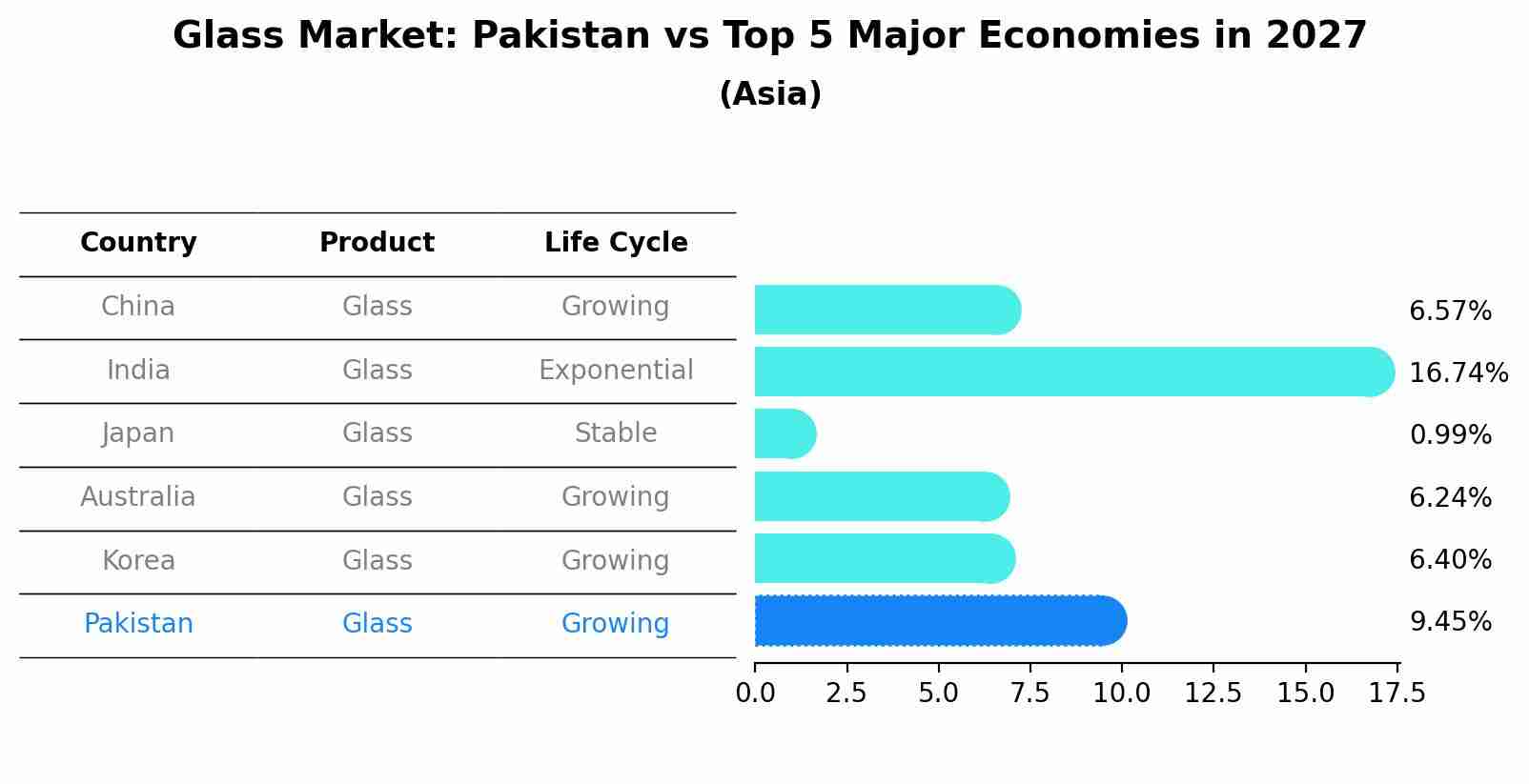 Glass Market: Pakistan vs Top 5 Major Economies in 2027 (Asia)