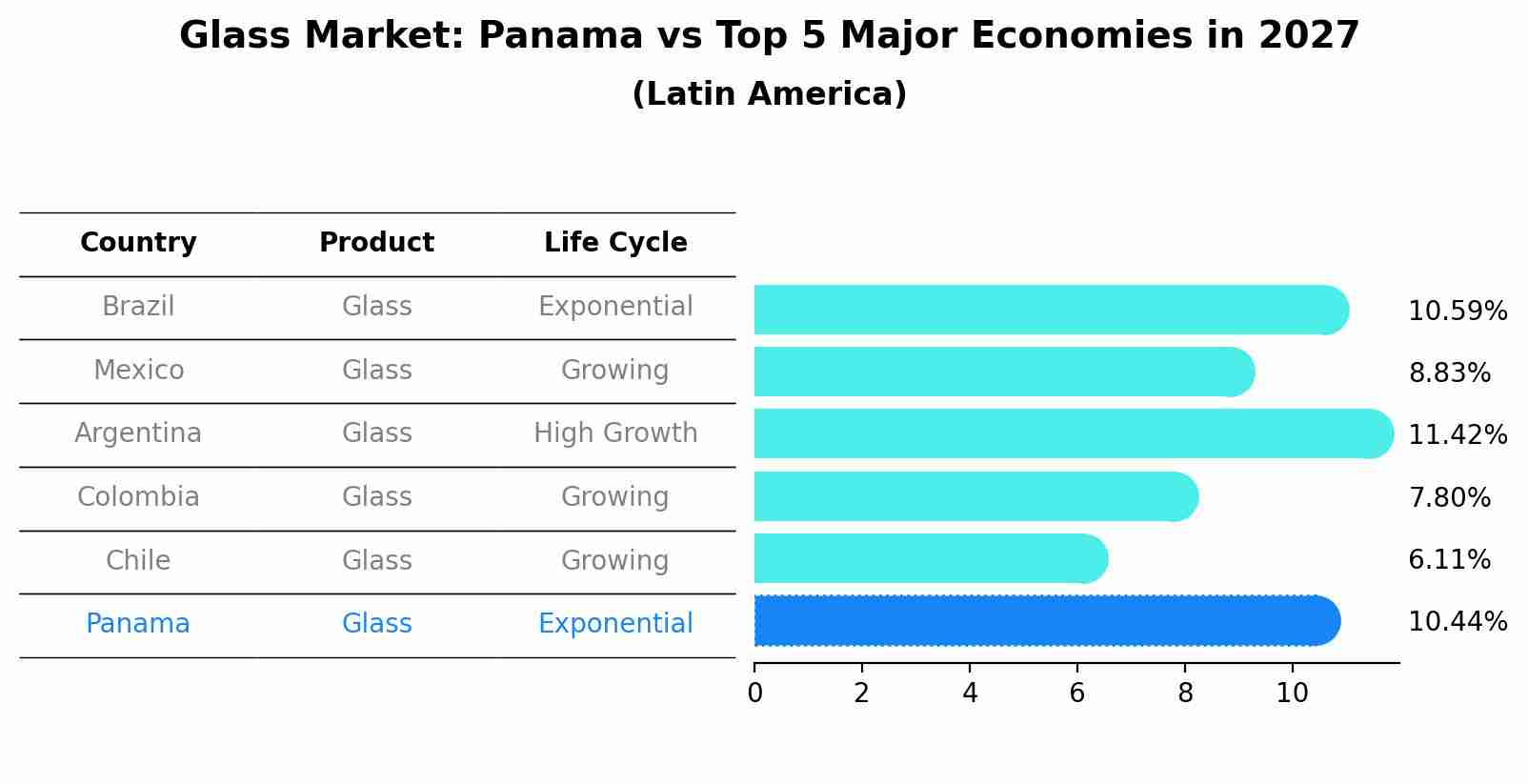 Glass Market: Panama vs Top 5 Major Economies in 2027 (Latin America)