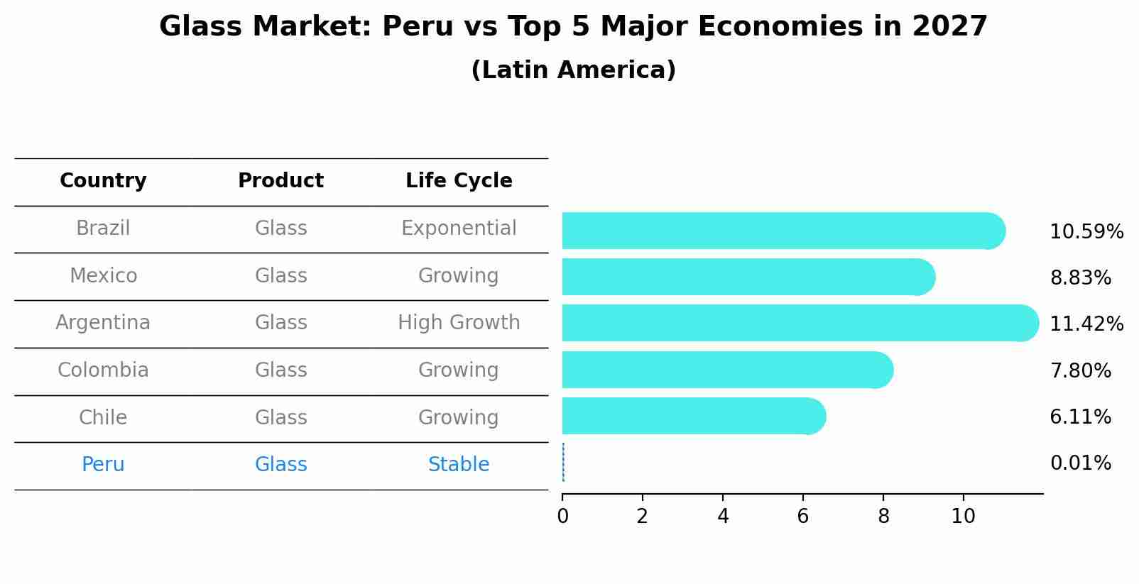 Glass Market: Peru vs Top 5 Major Economies in 2027 (Latin America)