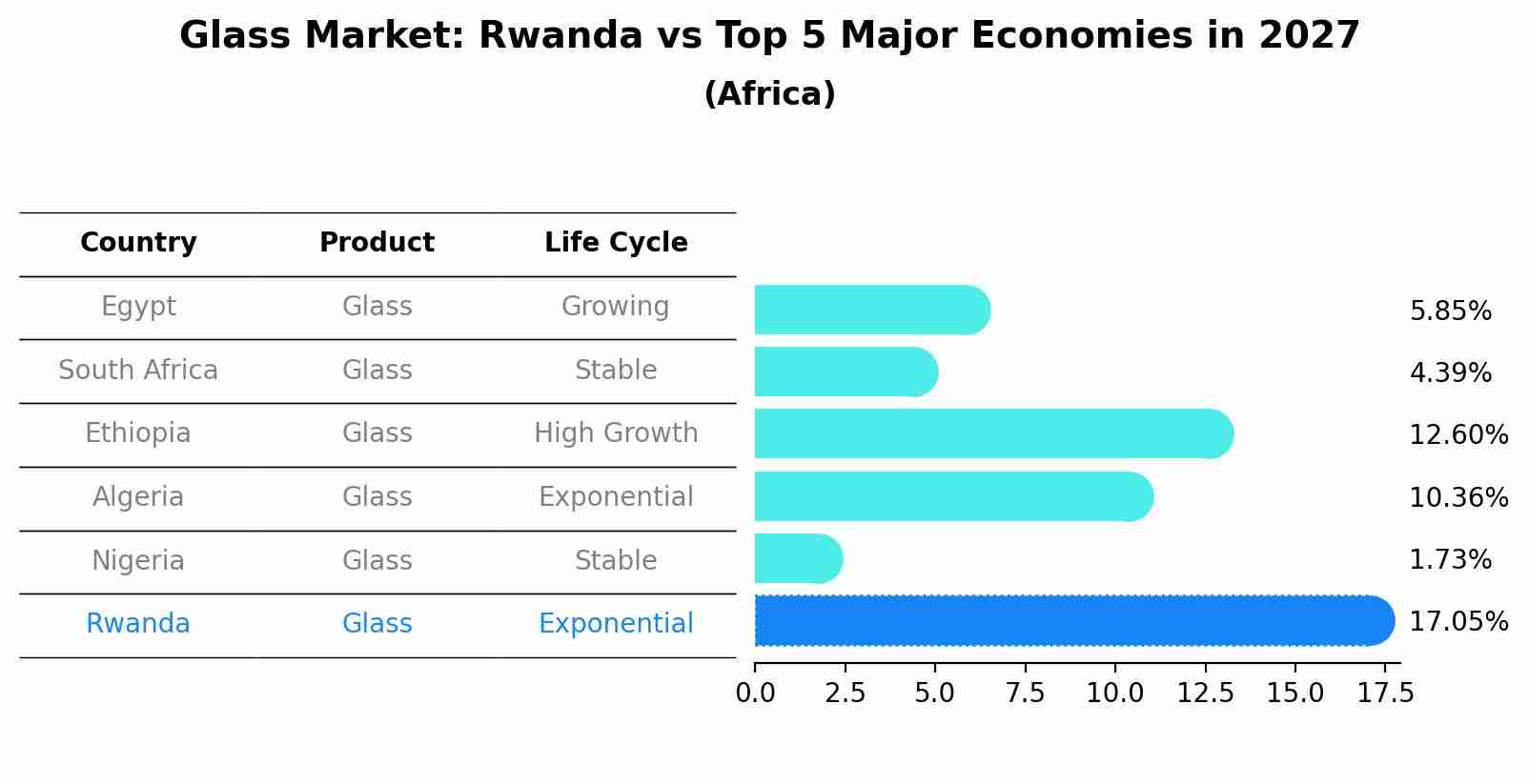 Glass Market: Rwanda vs Top 5 Major Economies in 2027 (Africa)