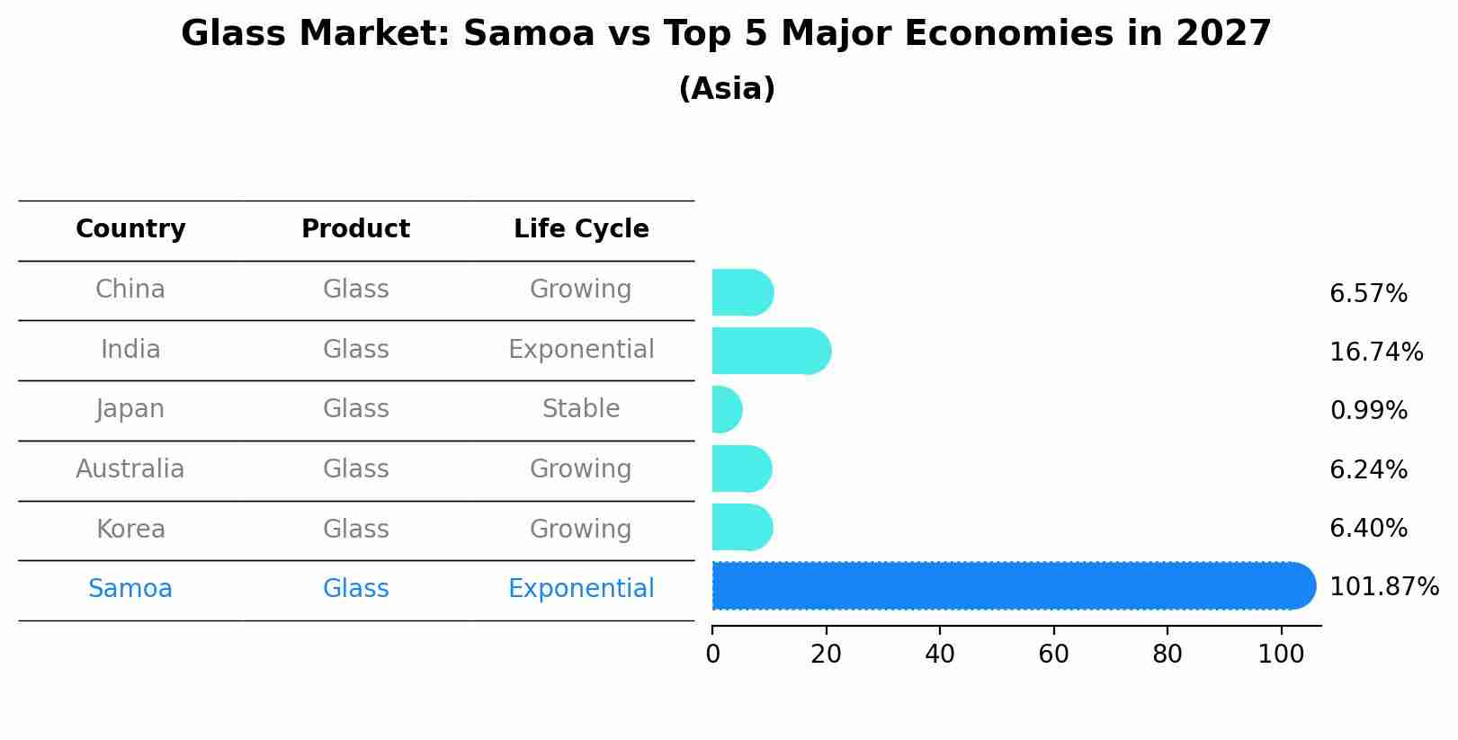 Glass Market: Samoa vs Top 5 Major Economies in 2027 (Asia)