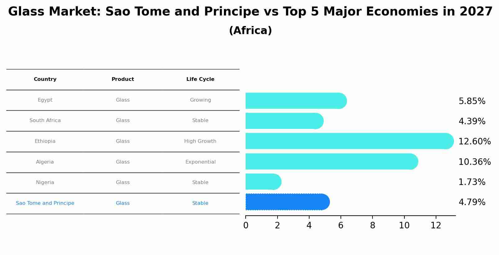 Glass Market: Sao Tome and Principe vs Top 5 Major Economies in 2027 (Africa)