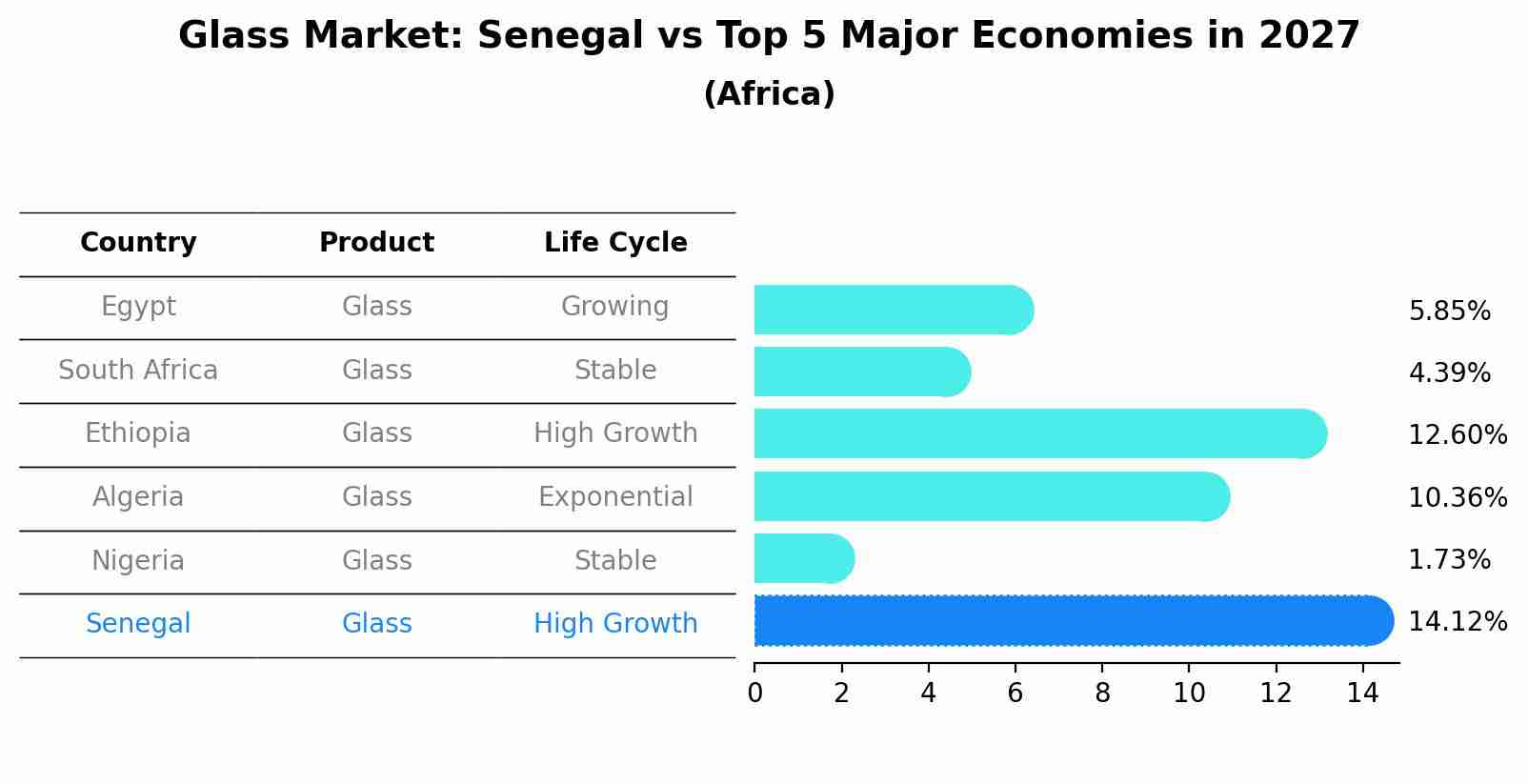 Glass Market: Senegal vs Top 5 Major Economies in 2027 (Africa)