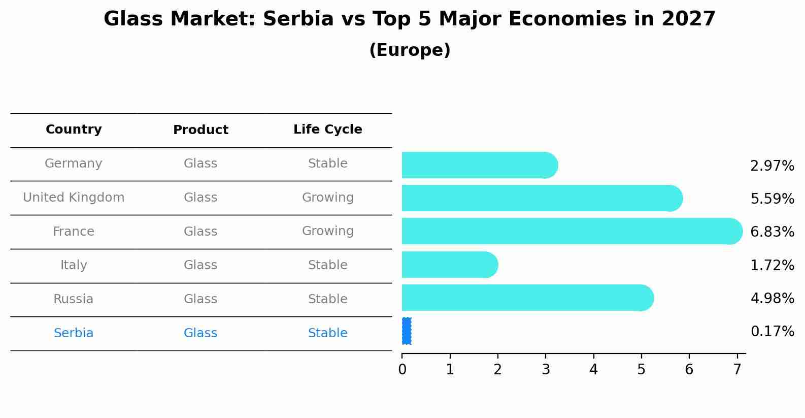 Glass Market: Serbia vs Top 5 Major Economies in 2027 (Europe)