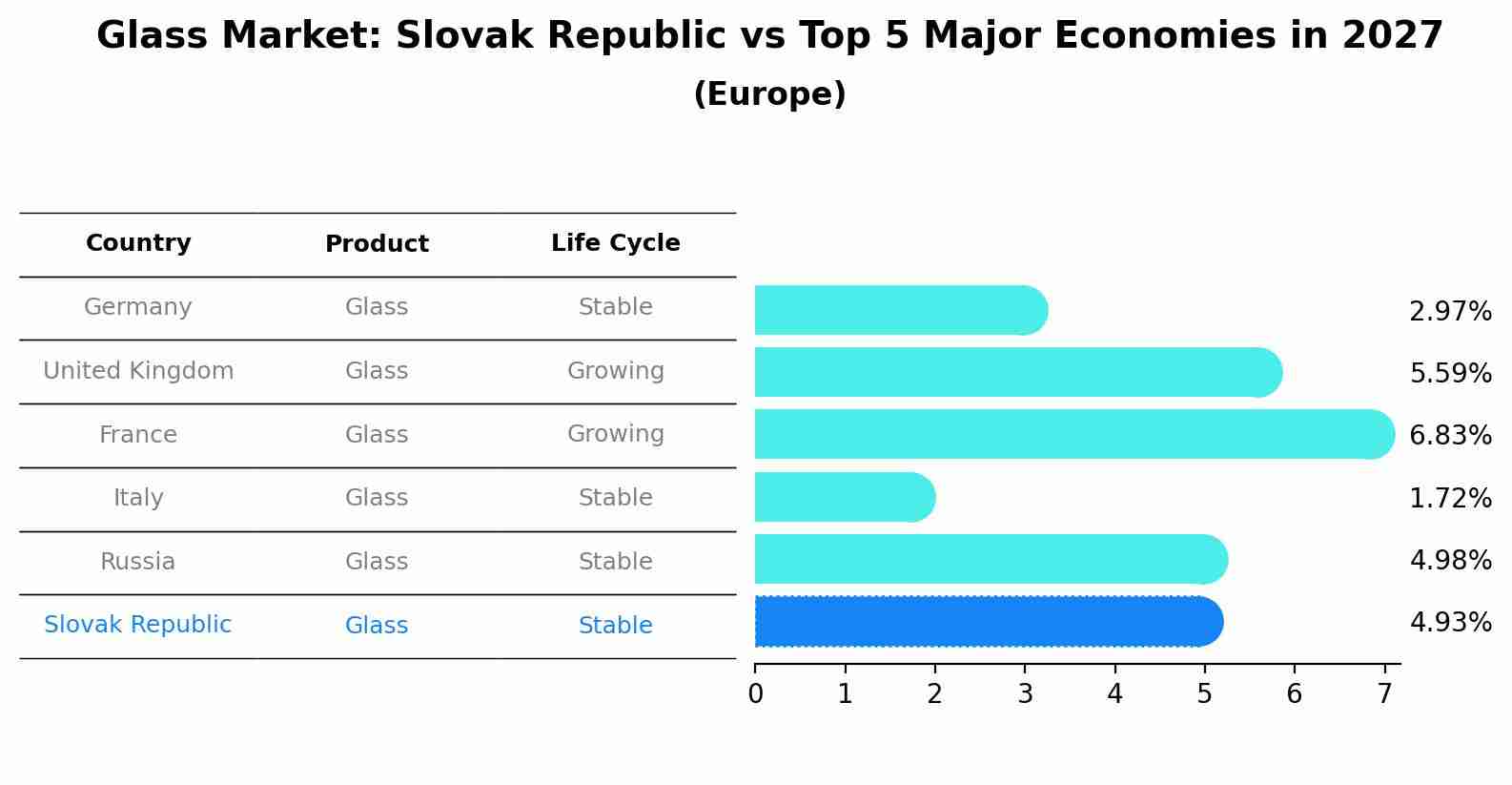Glass Market: Slovak Republic vs Top 5 Major Economies in 2027 (Europe)
