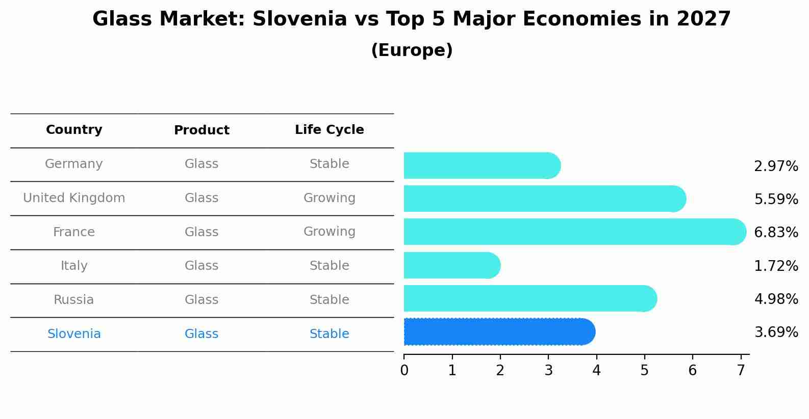 Glass Market: Slovenia vs Top 5 Major Economies in 2027 (Europe)