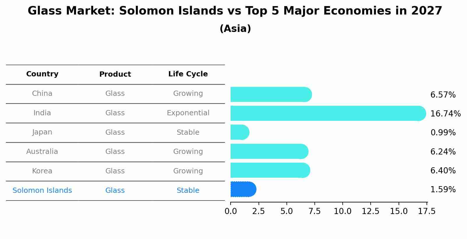 Glass Market: Solomon Islands vs Top 5 Major Economies in 2027 (Asia)
