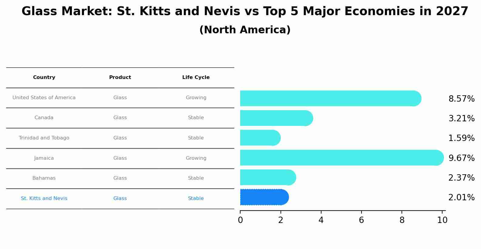 Glass Market: St. Kitts and Nevis vs Top 5 Major Economies in 2027 (North America)