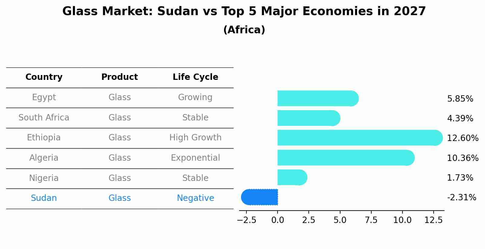 Glass Market: Sudan vs Top 5 Major Economies in 2027 (Africa)