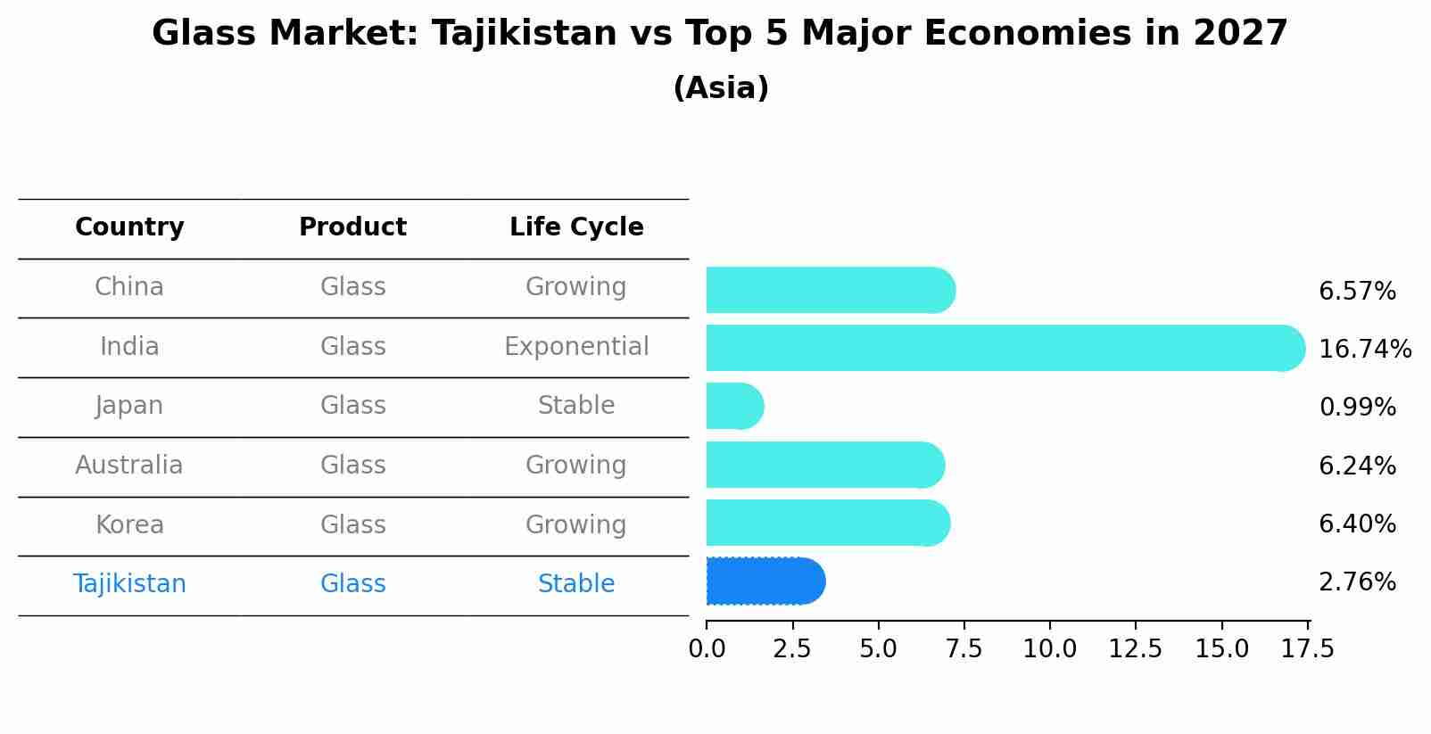 Glass Market: Tajikistan vs Top 5 Major Economies in 2027 (Asia)