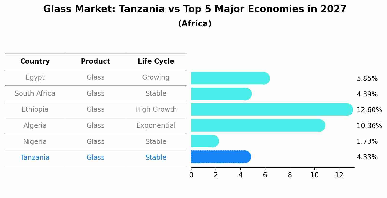 Glass Market: Tanzania vs Top 5 Major Economies in 2027 (Africa)