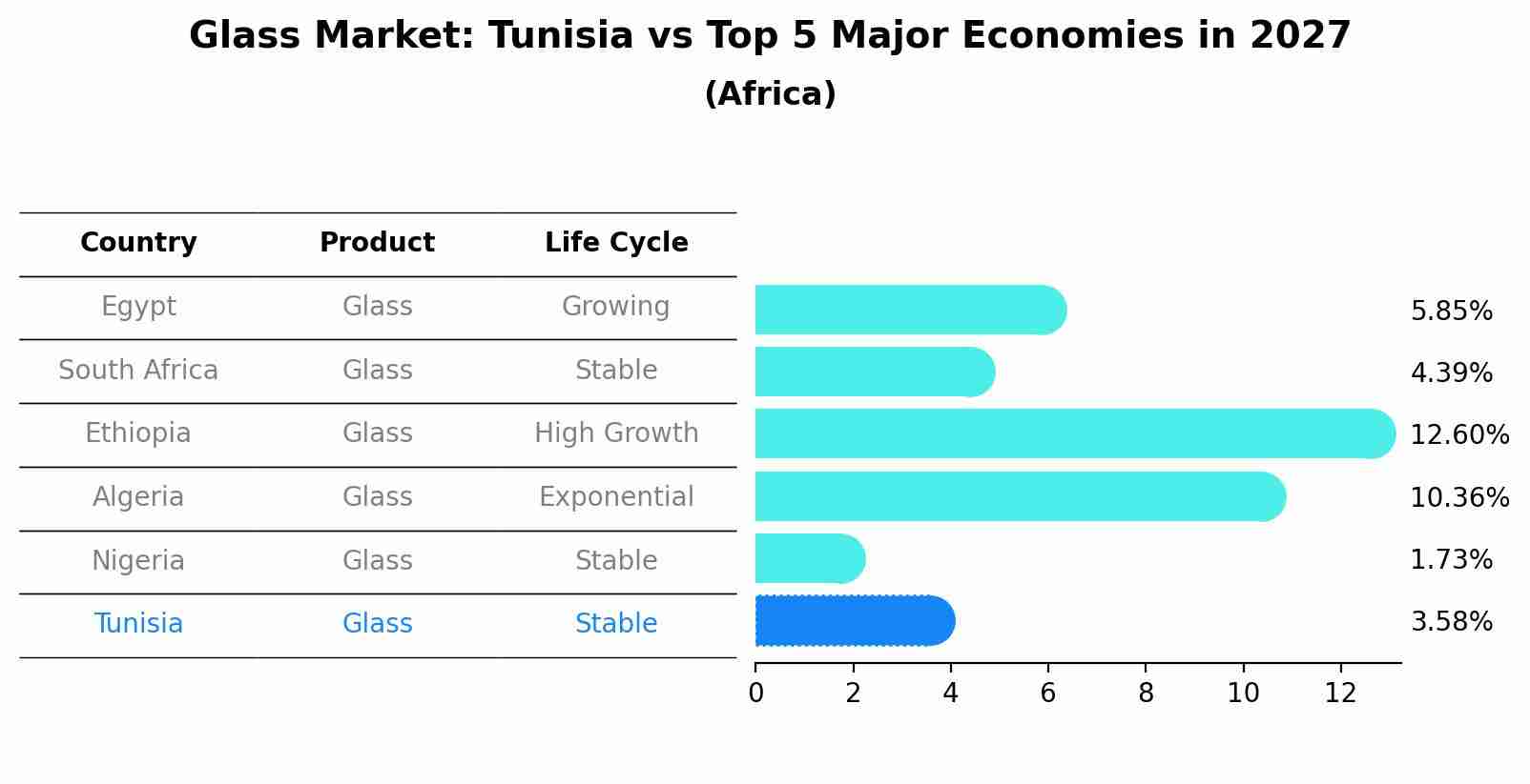 Glass Market: Tunisia vs Top 5 Major Economies in 2027 (Africa)