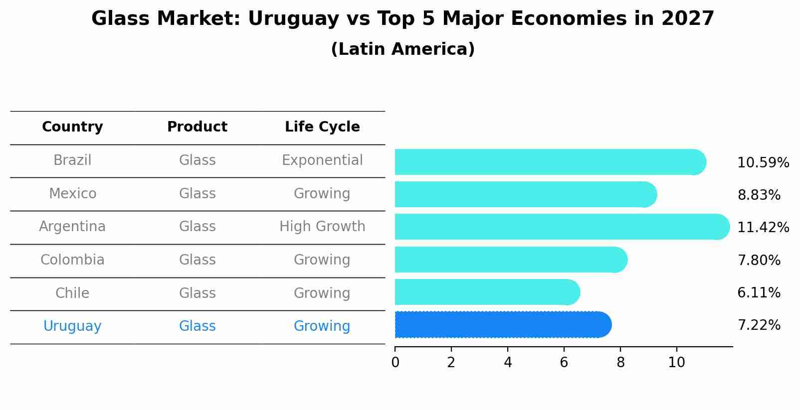 Glass Market: Uruguay vs Top 5 Major Economies in 2027 (Latin America)