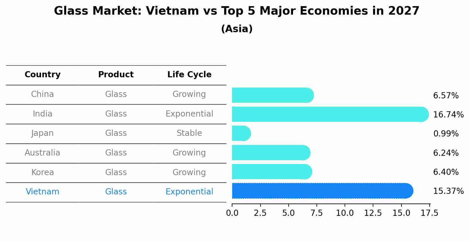 Glass Market: Vietnam vs Top 5 Major Economies in 2027 (Asia)