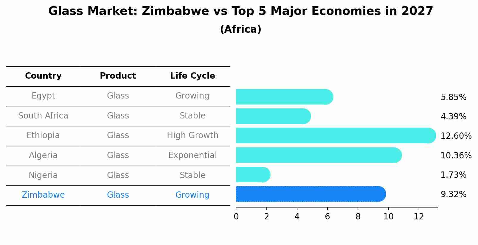 Glass Market: Zimbabwe vs Top 5 Major Economies in 2027 (Africa)