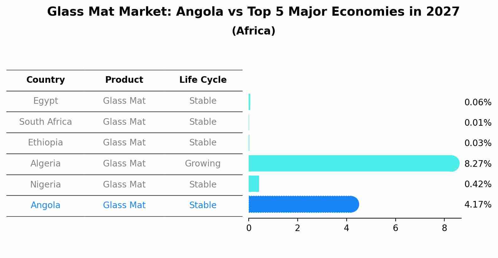 Glass Mat Market: Angola vs Top 5 Major Economies in 2027 (Africa)
