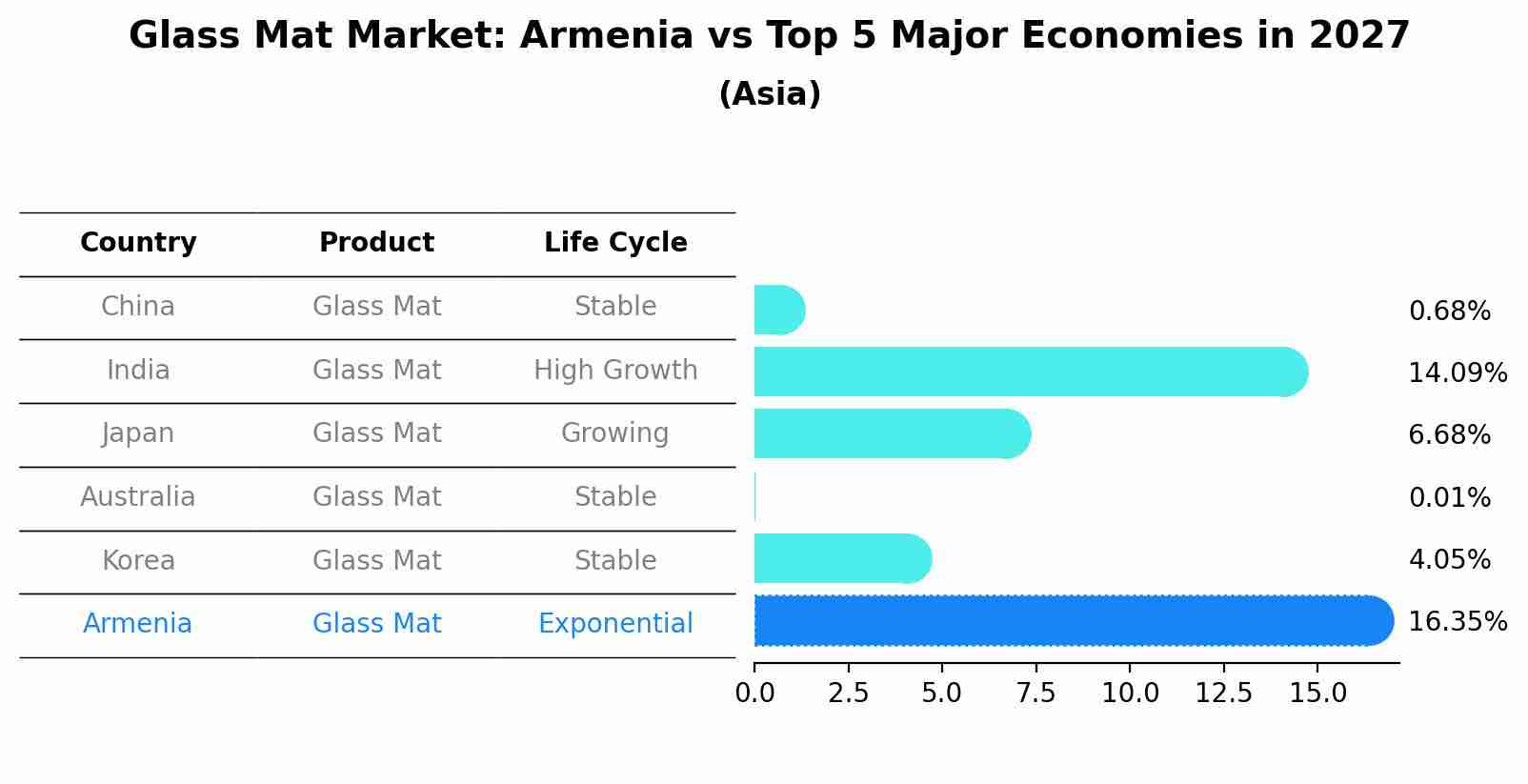 Glass Mat Market: Armenia vs Top 5 Major Economies in 2027 (Asia)