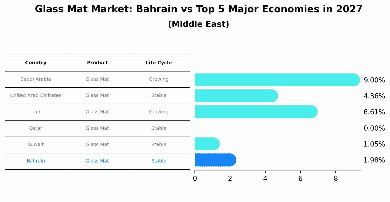 Glass Mat Market: Bahrain vs Top 5 Major Economies in 2027 (Middle East)