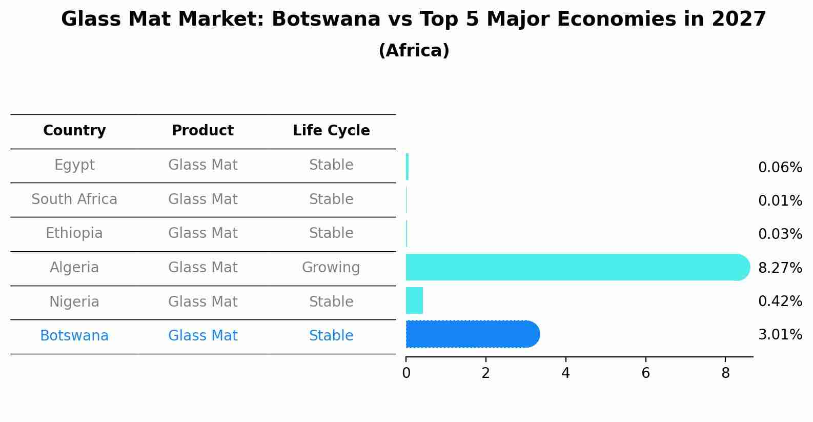 Glass Mat Market: Botswana vs Top 5 Major Economies in 2027 (Africa)