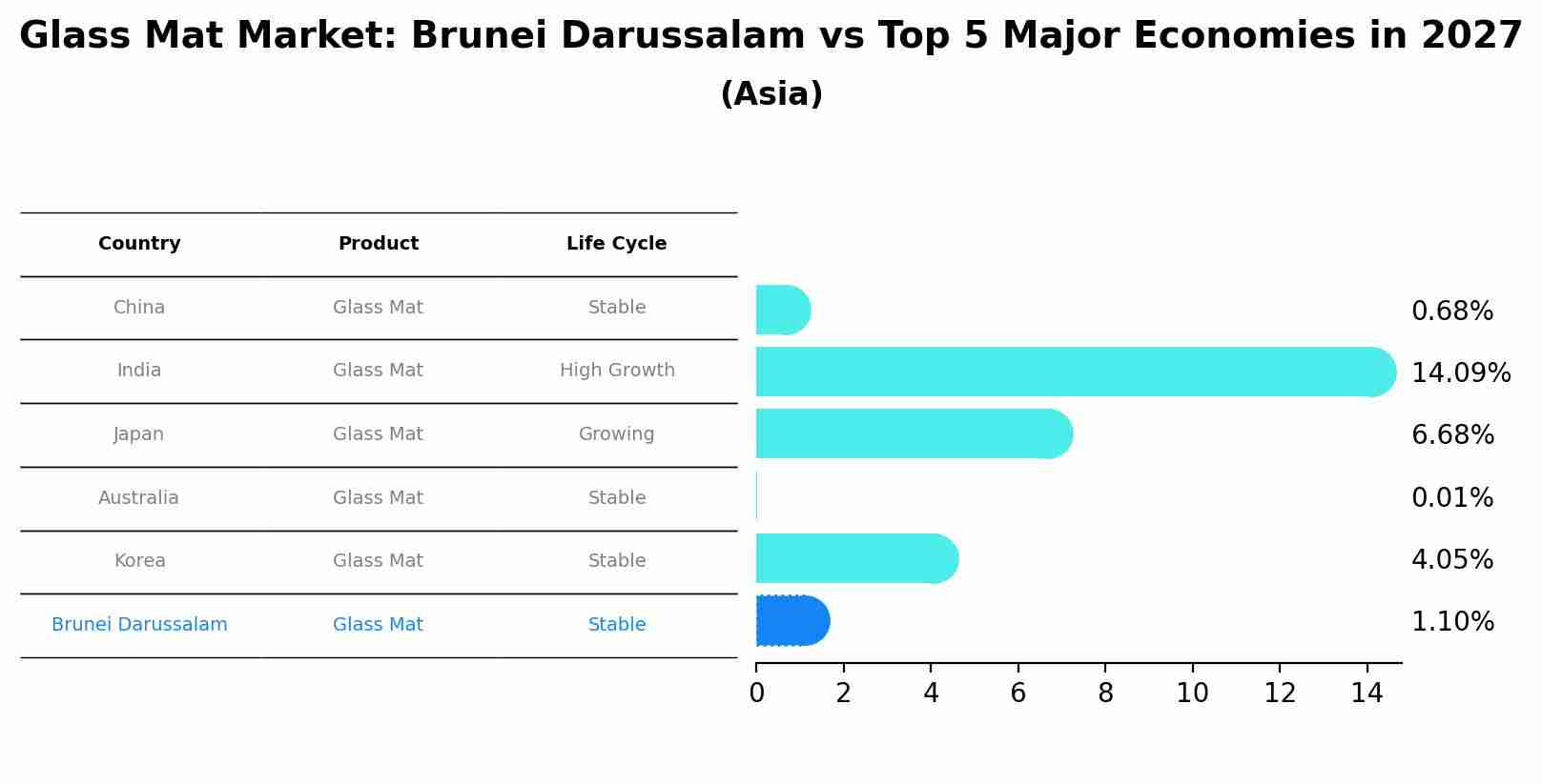 Glass Mat Market: Brunei Darussalam vs Top 5 Major Economies in 2027 (Asia)
