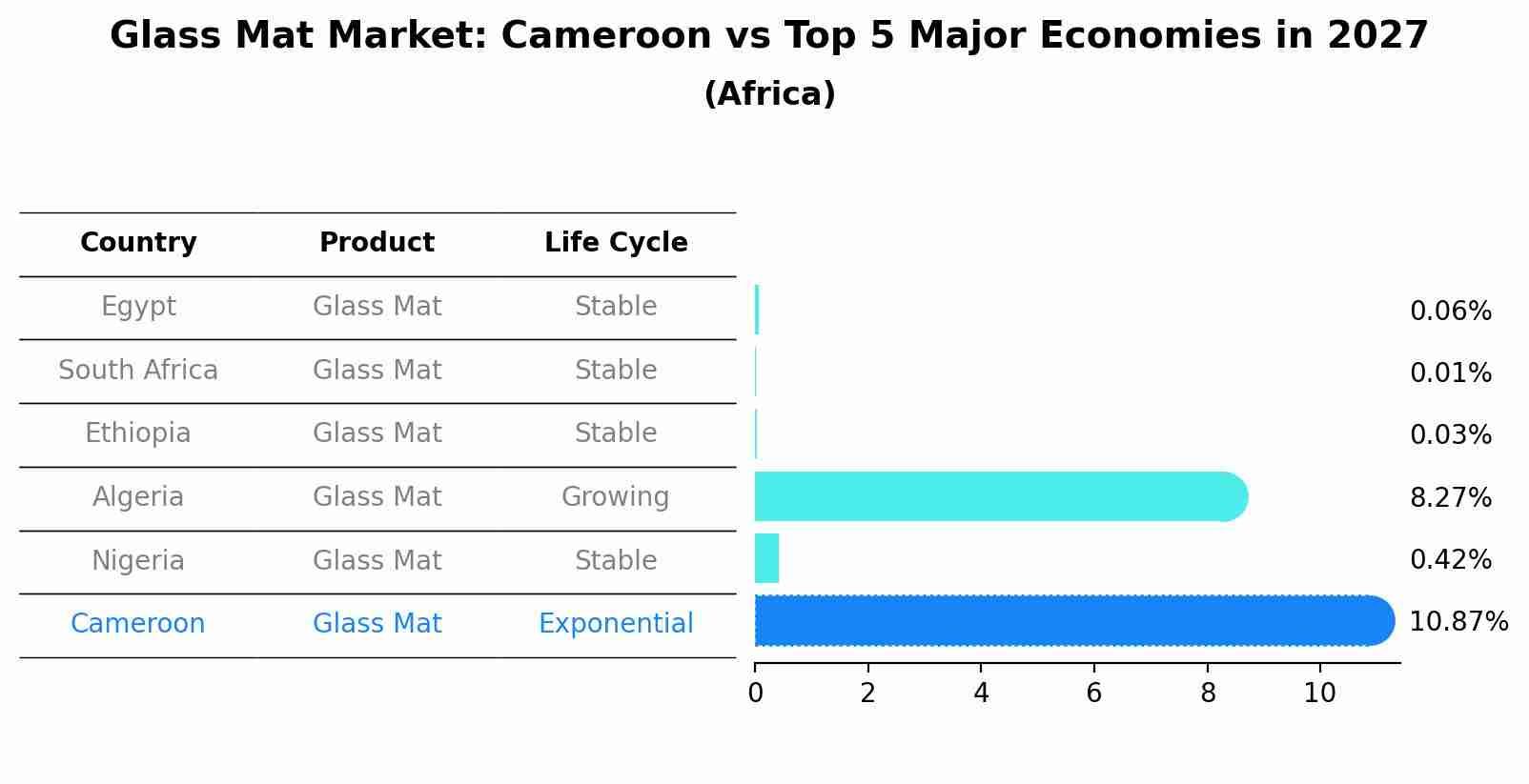 Glass Mat Market: Cameroon vs Top 5 Major Economies in 2027 (Africa)