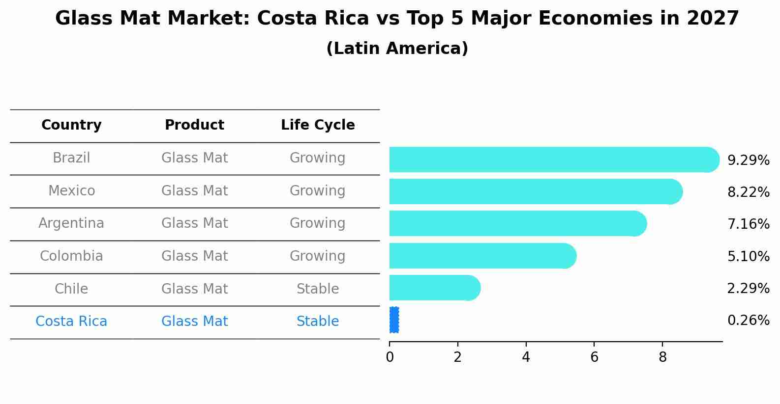 Glass Mat Market: Costa Rica vs Top 5 Major Economies in 2027 (Latin America)