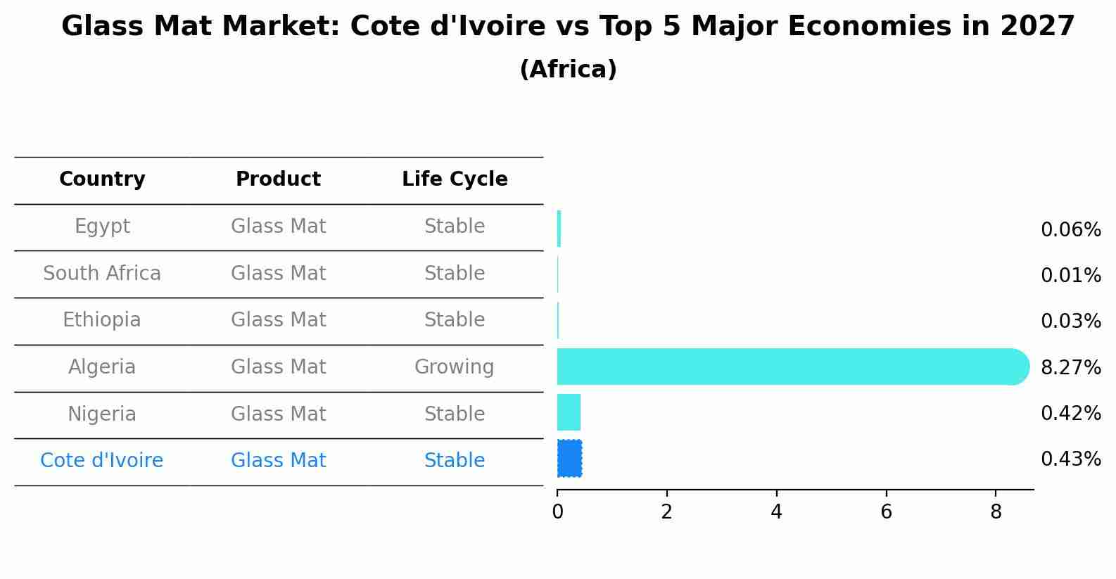 Glass Mat Market: Cote d'Ivoire vs Top 5 Major Economies in 2027 (Africa)