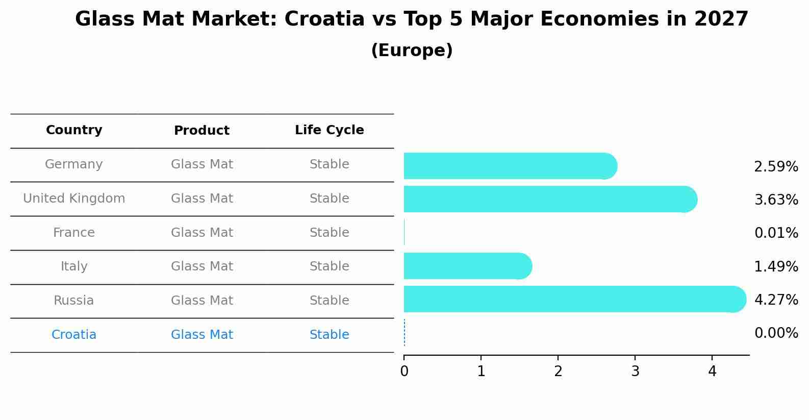 Glass Mat Market: Croatia vs Top 5 Major Economies in 2027 (Europe)